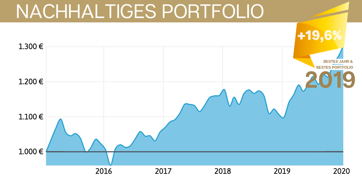 Portfoliovergleich 19 Nachhaltiges Portfolio Ist Der Performance Star Fondskonzept Ag Maklerpool